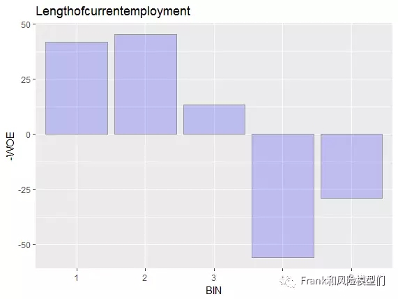 手把手教你用R语言创立信用评分模型（二）—单变量阐发
