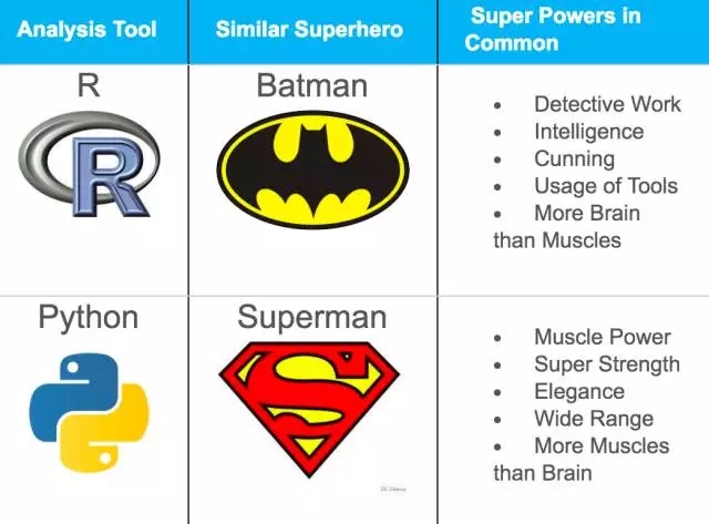 R vs Python：R是而今最好的数据科学语言吗？
