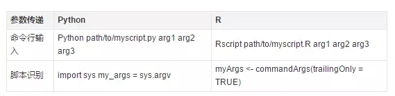 深入相比数据科学对象箱：Python和R之争