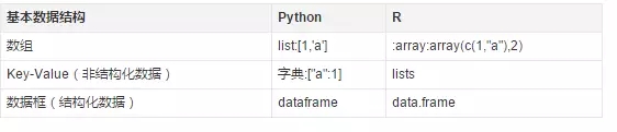 深入相比数据科学对象箱：Python和R之争