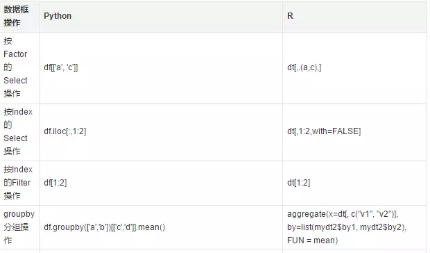 深入相比数据科学对象箱：Python和R之争