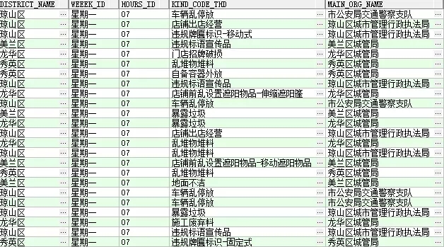 手把手教你操作R语言的主成分阐发对城管事件数据阐发