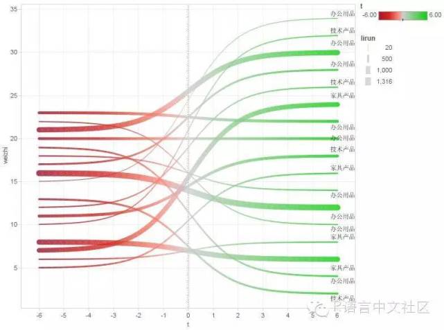 R语言与Tableau集成之可视化应用