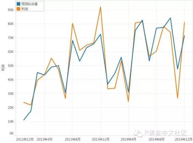 R语言与Tableau集成之可视化应用