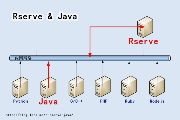 Rserve与Java的跨平台通信