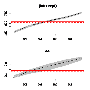 第二节 用R语言举行分位数回归