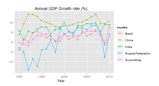 R语言中如何挪用世界银行数据来较量金砖五国的GDP