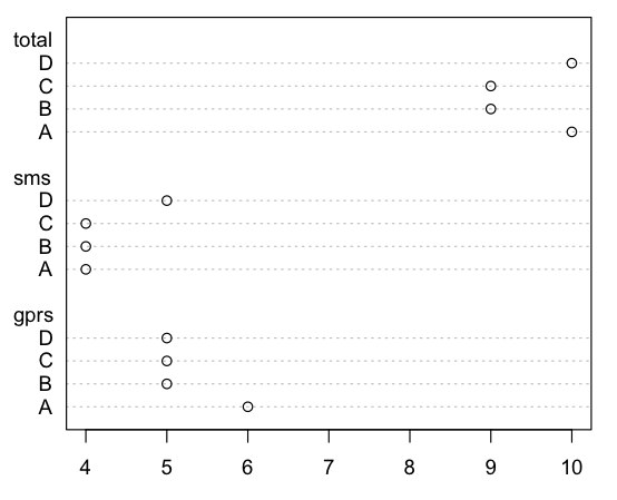 dotchart