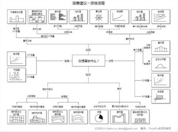 首先要了解常用的图表：