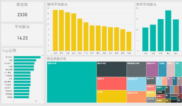 如果还不过瘾，我们得掌握信息图和BI，下图就是微软的Power BI：