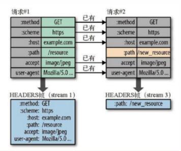 例如：下图中的两个请求， 请求一发送了所有的头部字段，第二个请求则只需要发送差异数据，这样可以减少冗余数据，降低开销。