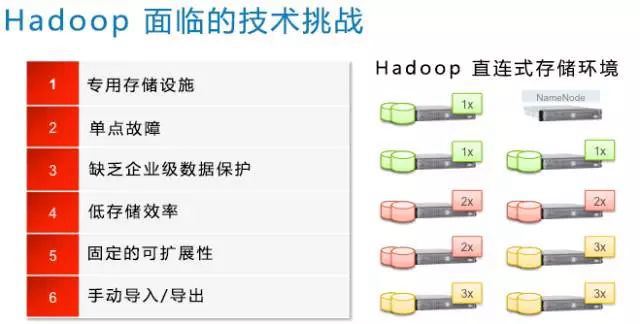 　可悲的是，一些组织似乎认为，应对数据挑战非常简单 ：“Just add Hadoop!”，然而直到他们拥有太多的Hadoop或Hadoop装在了错误的位置时，才意识到了问题所在。此外，把硬件和软件简单地投入到分析挑战中，就如同把汽油投入火中，它能烧得更旺，但也可能会烧到你。将技术应用于数据和分析问题时，通常包含着的复杂性。即使是Hadoop，也会面临多重挑战。