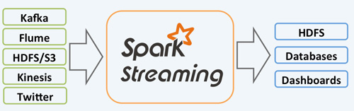 另外 Spark Streaming 也能和 MLlib(机器学习)以及 Graphx 完美融合。其架构见下图：