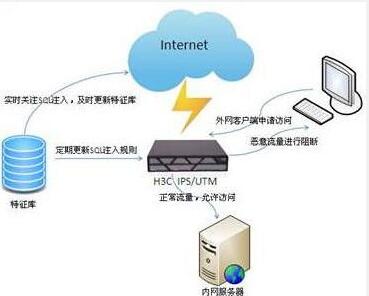 SQL注入，就是通过把SQL命令插入到Web表单提交或输入域名或页面请求的查询字符串，最终达到欺骗服务器执行恶意的SQL命令，比如很多影视网站泄露VIP会员密码大多就是通过WEB表单递交查询字符暴出的，这类表单特别容易受到SQL注入式攻击。SQL注入攻击是黑客对数据库进行攻击的常用手段之一。