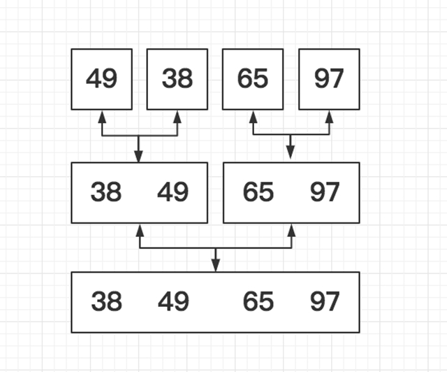 归并排序是建立在归并操作上的一种有效的排序算法，采用了分治思想。如下图的二路归并：