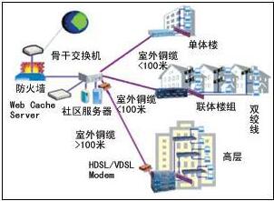 ADSL(Asymmetric Digital Subscriber Line)，即非对称数字用户环路，它利用数字编码技术从现有铜质电话线上获取最大数据传输容量,同时又不干扰在同一条线上进行的常规话音服务。其原因是它用电话话音传输以外的频率传输数据。也就是说，用户可以在上网“冲浪”的同时打电话或发送传真,而这将不会影响通话质量或降低下载互联网内容的速度。