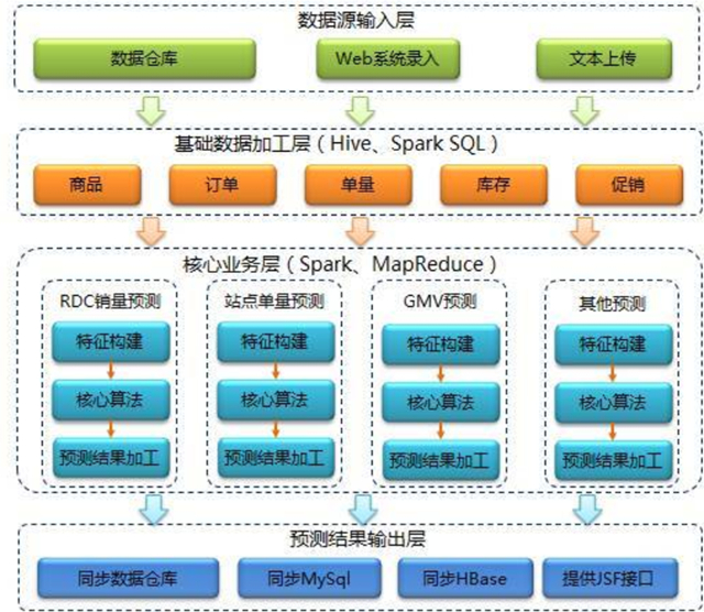 京东的智能供应链预测系统