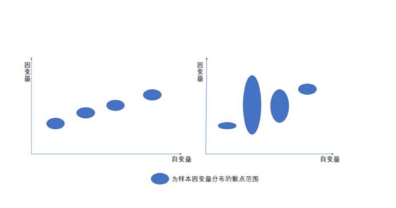 我们用回归方法建模，要尽量消除上述几点的影响，下面具体讲一下简单回归的流程(其他的其实都类似，能把这个讲清楚了，其他的也差不多)：