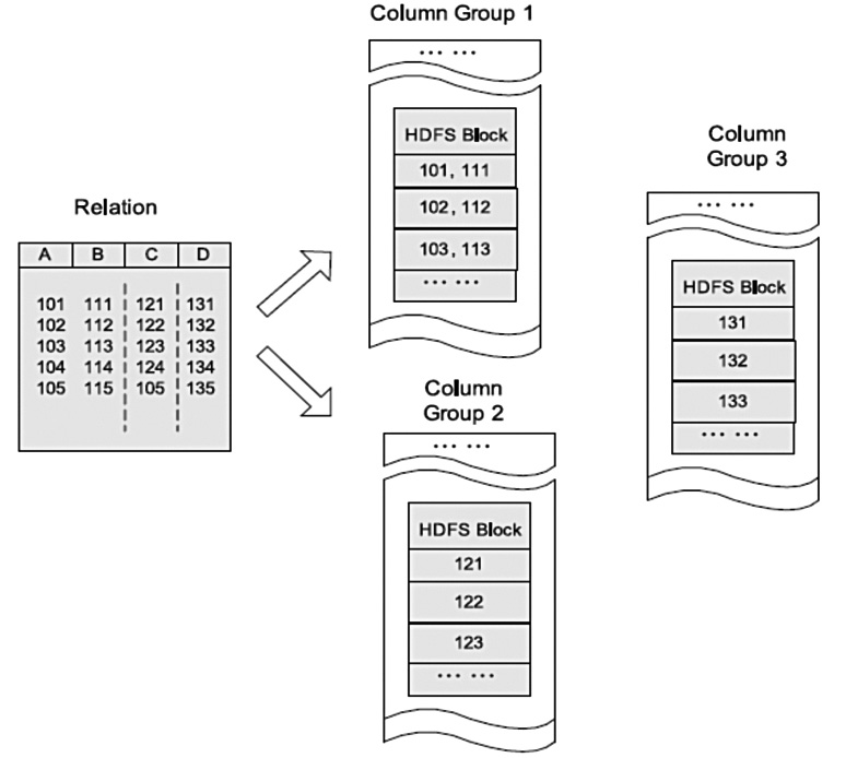 图3显示了在HDFS上按照列组存储表格的例子。在这个例子中，列A和列B存储在同一列组，而列C和列D分别存储在单独的列组。