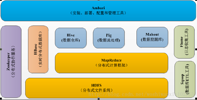 让我们一起认识hadoop生态系统_大数据_存储_数据管理_课课家教育