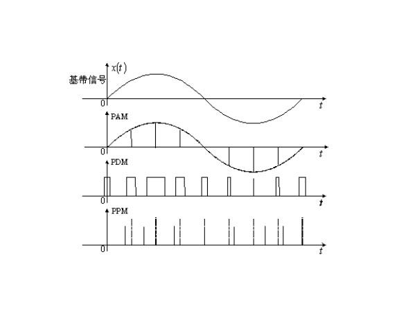 PCM 相关图片在光纤通信系统中，光纤中传输的是二进制光脉冲“0”码和“1”码，它由二进制数字信号对光源进行通断调制而产生。