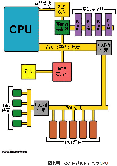 设备总线的整体认知_设备总线_PCI总线_计算机_课课家