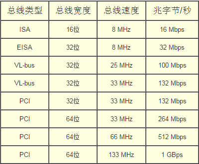 此后，二级缓存被集成到主处理器中，使处理器更小巧、更便宜。因为 现在的高速缓存都直接位于处理器上，从某种意义上说后端总线实际已不再是总线了。