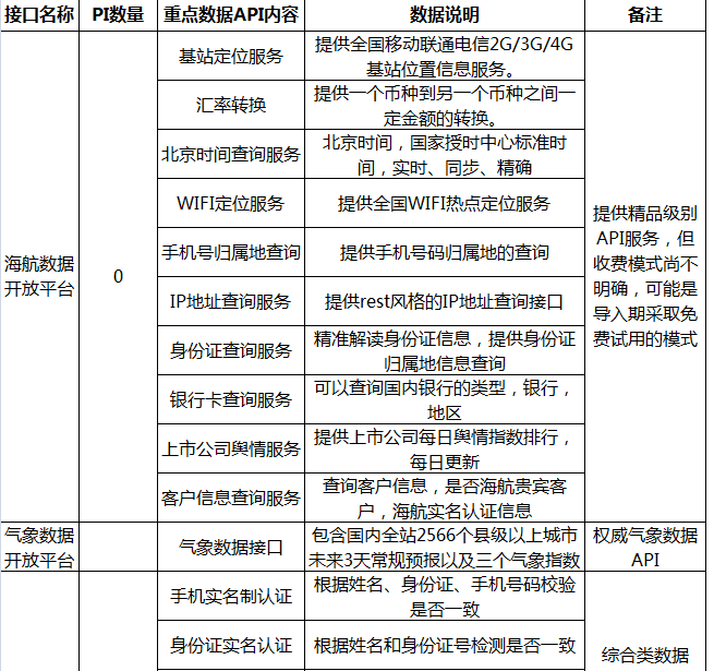 正因为数据API具备如此显著的优势，目前已经成为业界试水数据开放与交易的最热门方式。除传统BAT外，京东、海南航空等业界巨头在数据能力开放中均使用了数据API作为数据交换标准，另外更出现了如聚合数据等平台性玩家，汇聚跨行业数据API打造数据交易生态体系。下表是部分典型数据API开放接口运营商的信息，大家可自行体验感受下。