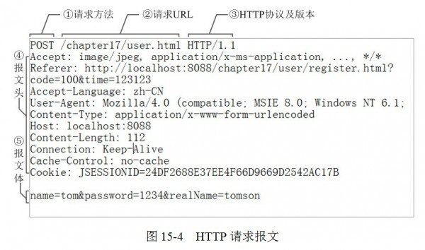 是请求方法，GET和POST是最常见的HTTP方法，除此以外还包括DELETE、HEAD、OPTIONS、PUT、TRACE。不过，当前的大多数浏览器只支持GET和POST