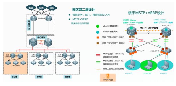 传统园区网二层一般终结在汇聚交换机，如上图所示，以办公楼为例，用户网关在汇聚层，接入和汇聚使用MSTP+VRRP实现网关和链路冗余