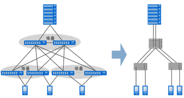 横向虚拟化技术：把几台同等级的设备(如接入，汇聚，核心)虚拟成一台，结合链路捆绑，能有效避免环路。常见横向虚拟化技术有VSS/css_iSTACK/IRF/VSU。 横向虚拟化优势