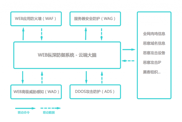 WAF、ADS、WAG好比是有效的武器，大家互相配合，实现了下一代的纵深防御，在对已知威胁有较好的防御能力外，对于未知威胁也具有一定防御能力。