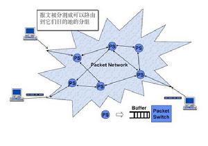 交换技术最先是为适应人们交换电话信息和电报信息而发展起来的。