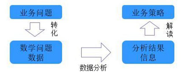 全面讲解数据分析的一些常见问题_数据分析_核心技术_ETL_课课家教育