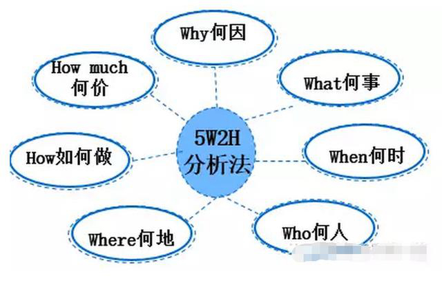 最简单，最实用的是5W2H模型，广泛用于企业营销活动、用户行为分析等专题分析中，即要求分析的从下面7个方面来进行分析，这样可以确保能够将用户购买行为分析完整、系统。