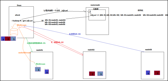 客户端将要读取的文件路径发送给namenode，namenode获取文件的元信息(主要是block的存放位置信息)返回给客户端，客户端根据返回的信息找到相应datanode逐个获取文件的block并在客户端本地进行数据追加合并从而获得整个文件。