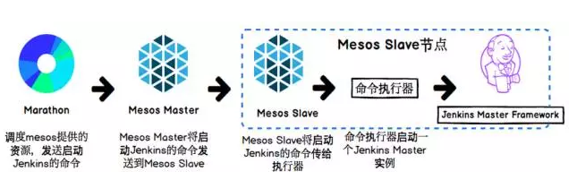 首先我们把Jenkins的Master通过Marathon发布，Marathon 去调用 Mesos Master，之后Mesos Master再去Slave节点起Jenkins的Master。