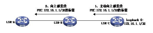 下游LSR如果工作在DU方式（下游主动分发）下将根据某一触发策略向上游LDP邻居主动分发标签。下图中LSR-C标签分发触发策略是为直连32位掩码的路由分配标签，因此LSR-C通过Labelmappingmessage向上游LDP邻居主动通告自己的直连路由172.16.1.1/32的标签，Comware系统缺省工作在DU方式。