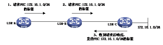 下游LSR如果工作在DOD方式（下游按需分发）下，只有在接收到上游LDP邻居的Labelrequestmessage后才回应Labelmappingmessage分发标签（针对标记请求消息所指定的FEC）。下图中LSR-C工作在DOD模式下，LSR-A的触发策略生效（LSR-A转发到172.16.1.0/24的报文流量达到设定阀值）后将向172.16.1.0/24的下游发送标记请求消息Labelrequestmessage（请求172.16.1.0/24的标签）。最终LSR-C收到请求，发送Labelmappingmessage响应。