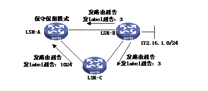 2保守保留方式