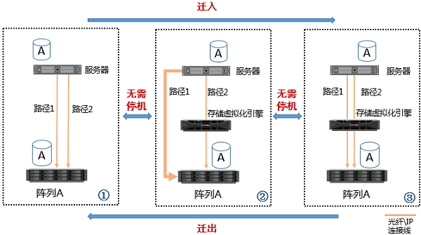 设计数据转换程序操作向导界面，用来调用据转换核心程序，实现数据移植。界面最终实现如图二：