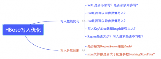 全面解析HBase最佳实践－写性能优化策略_数据存储_开发_HBase_课课家教育