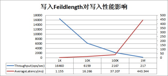 KeyValue大小对写入性能的影响巨大，一旦遇到写入性能比较差的情况，需要考虑是否由于写入KeyValue数据太大导致。KeyValue大小对写入性能影响曲线图如下