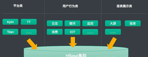 HBase作为默认的大数据时代的存储，基本解决以下三大类的场景：