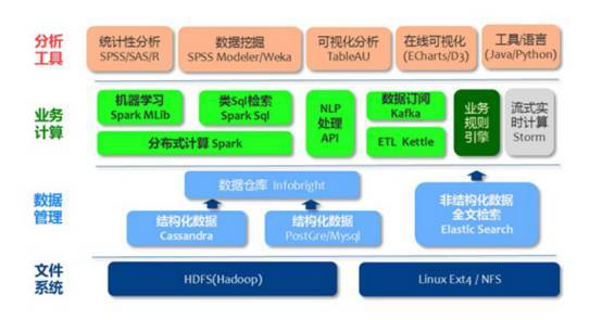 你不得不了解大数据分析的6个核心技术_云计算_大数据_java_课课家教育
