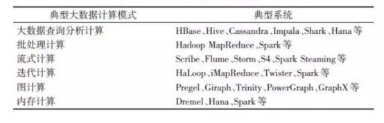将同时给出相应的典型计算系统和工具，如表1所示，这将有助于对计算模式的理解以及对技术发展现状的把握，并进一步有利于在实际大数据处理应用中对合适的计算技术和系统工具的选择使用。