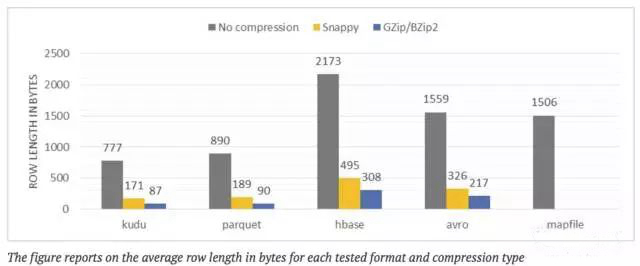 根据测量结果，用 Kudu和Parquet 编码数据得到最高的压缩比率。用像Snappy 或者GZip 等压缩算法可以进一步显著的减少容量—通过factor10 比较用MapFiles编码的原始数据集
