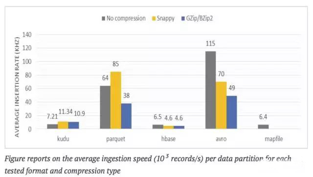 为了写入一系列的单个HDFS目录 (Hive 分区)Apache Impala执行了数据重组，得到的结果是HDFS 格式、 HBase 、Kudu可以直接对比单个数据分区的提取效率。用Avro或者Parquet格式写HDFS文件编码 比用HBase 和 Kudu存储引擎得到的结果更好(至少是5倍)。