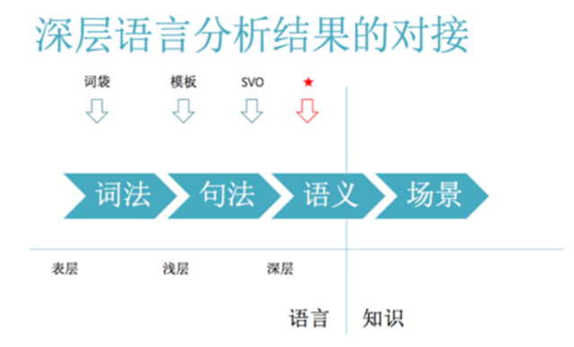 但场景基本都属于知识这个领域，而还有一大部分语义，一大半句法，词法的全部都是属于语言这个领域的。从什么地方出发，来达到我们最终的目标，场景，会产生不同的技术路线。
