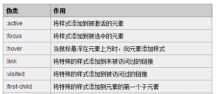 CSS3:伪类前的冒号和两个冒号区别